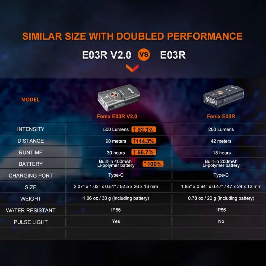 Фонарь ручной Fenix E03R V2.0 - военное снаряжение Darkskiff - фото 10 Фонарь ручной Fenix E03R V2.0 - тактическое снаряжение Darkskiff - фото 10