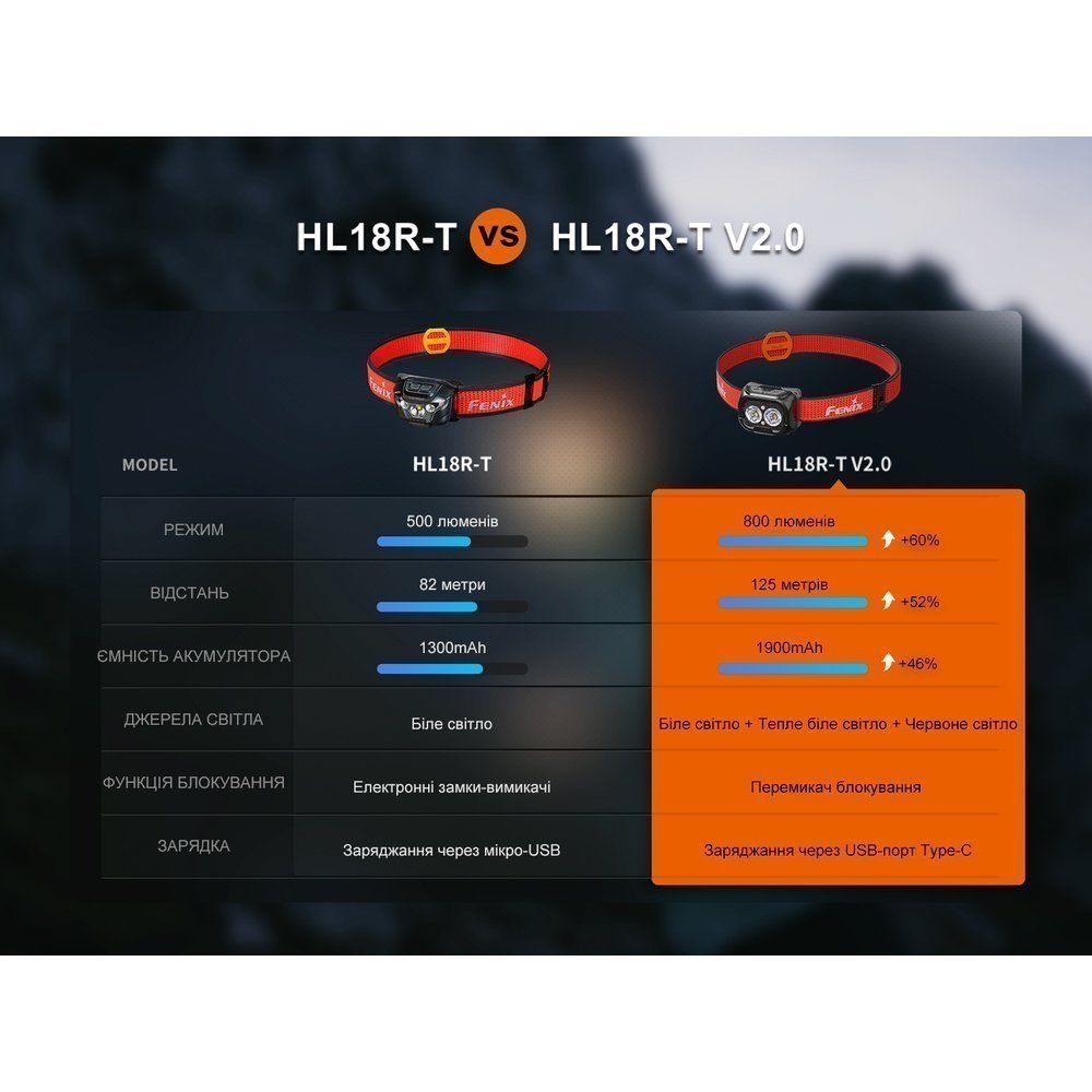 Налобный фонарь Fenix HL18R-T V2.0 белый - военное снаряжение Darkskiff - фото 28 Налобный фонарь Fenix HL18R-T V2.0 белый - тактическое снаряжение Darkskiff - фото 28
